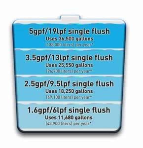 Low Flow Toilet 'Time Line' For Southern California Compliance - RetrofitLA